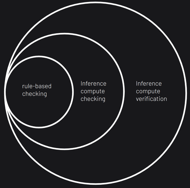 "As we move towards generative verification, generality increases but the reward signal becomes more costly."
